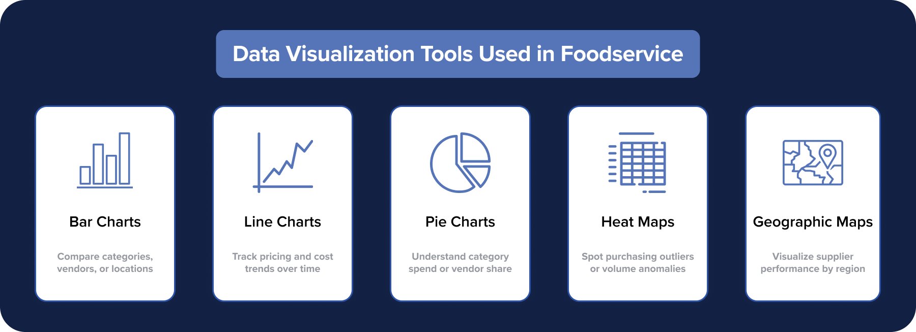 Data visualization tools used in foodservice industry