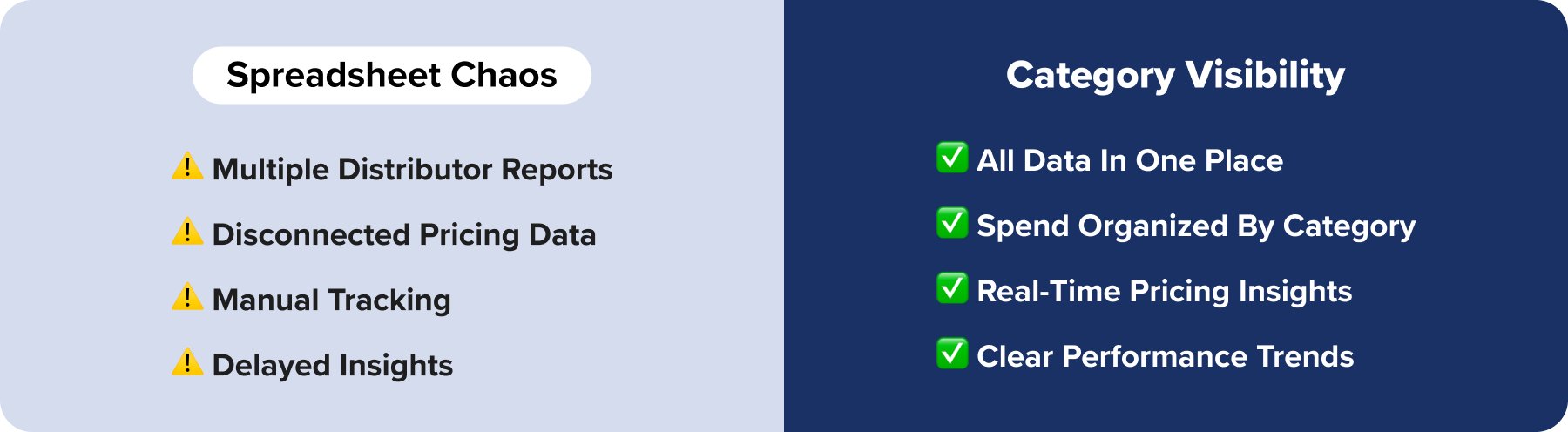 how technology supports category management