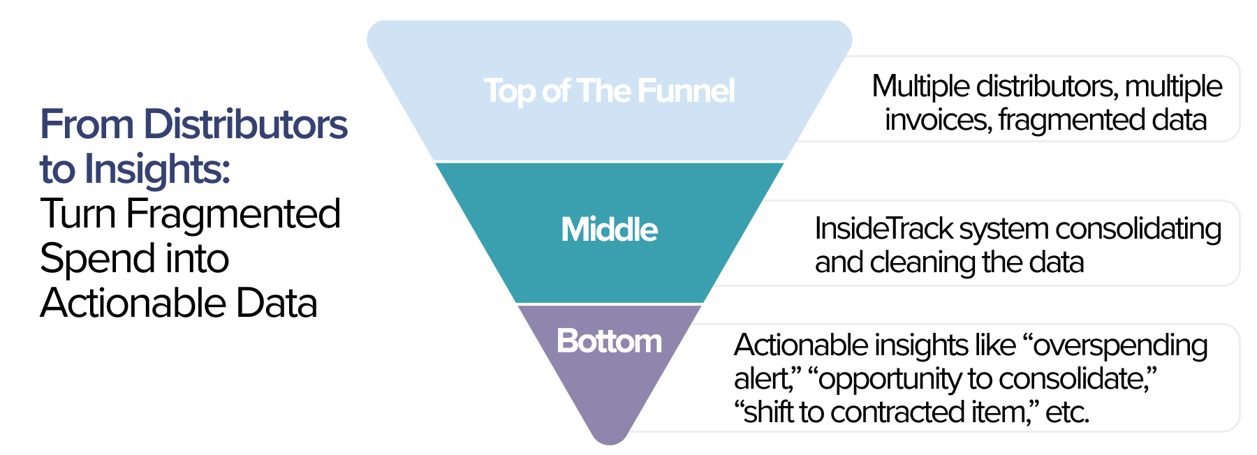 The Procurement Visibility Funnel