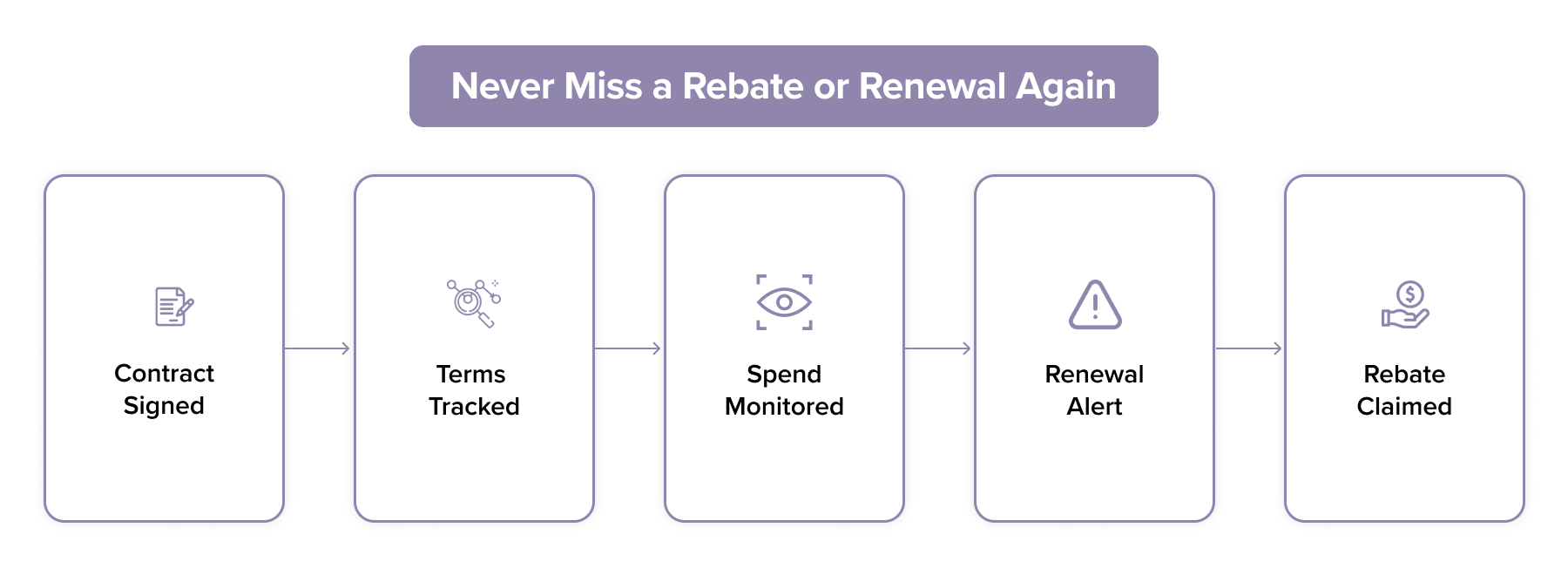 Contract and Rebate Lifecycle Tracker