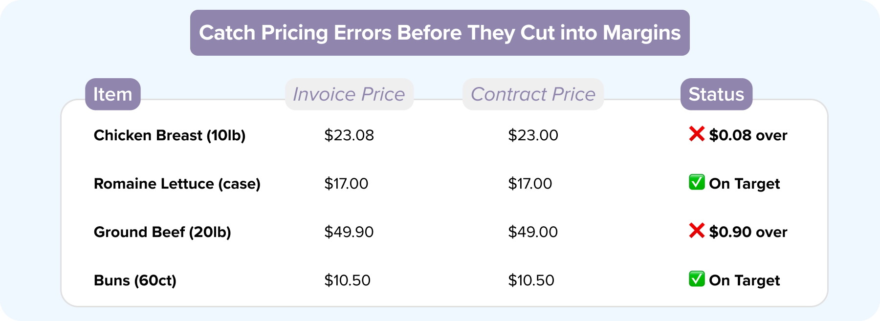 Line-Item Price Accuracy Snapshot