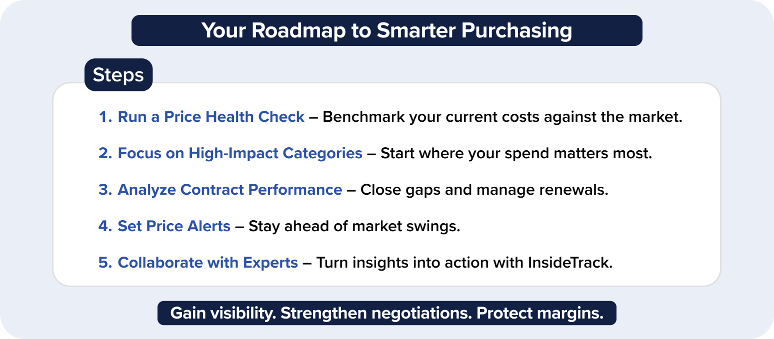 The Price Competitiveness Roadmap