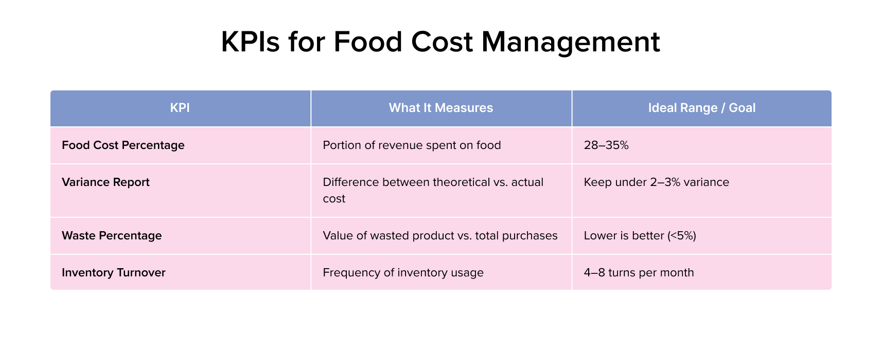 KPIs for Food Cost Management