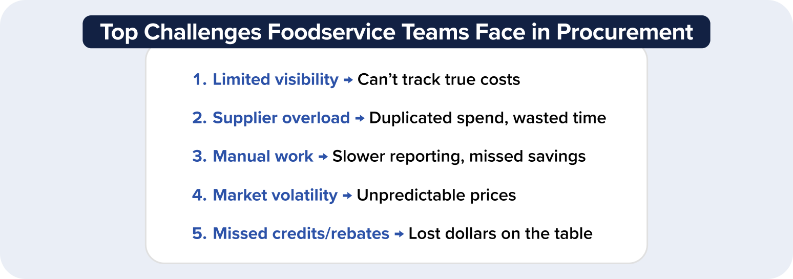 Core Challenges in Food Procurement