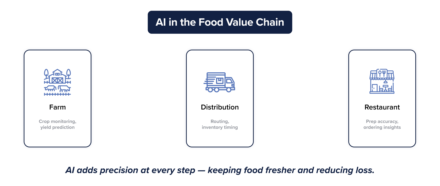 How AI Reduces Waste Across the Food Value Chain How AI Reduces Waste Across the Food Value Chain