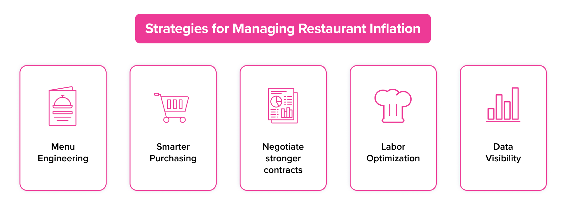 Action Plan: Managing Restaurant Inflation