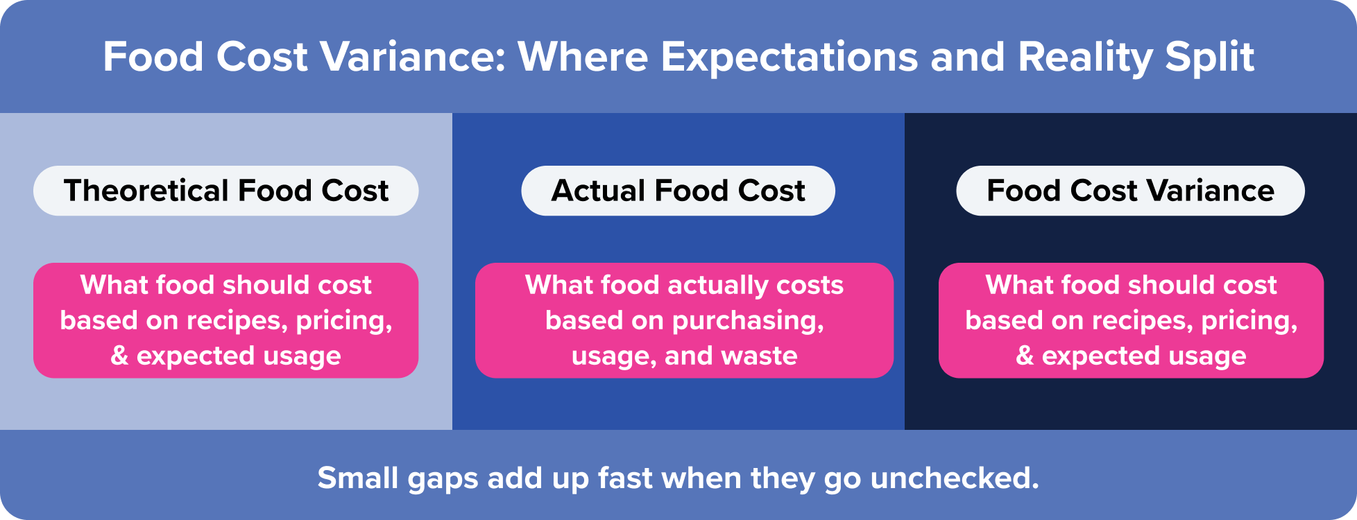 Food Cost Variance: Where Expectations and Reality Split