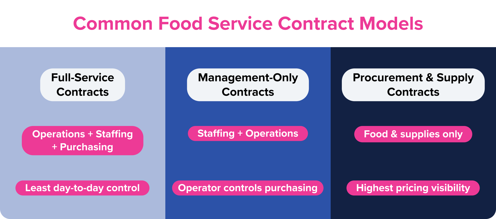 Types of Food Service Contracts at a Glance