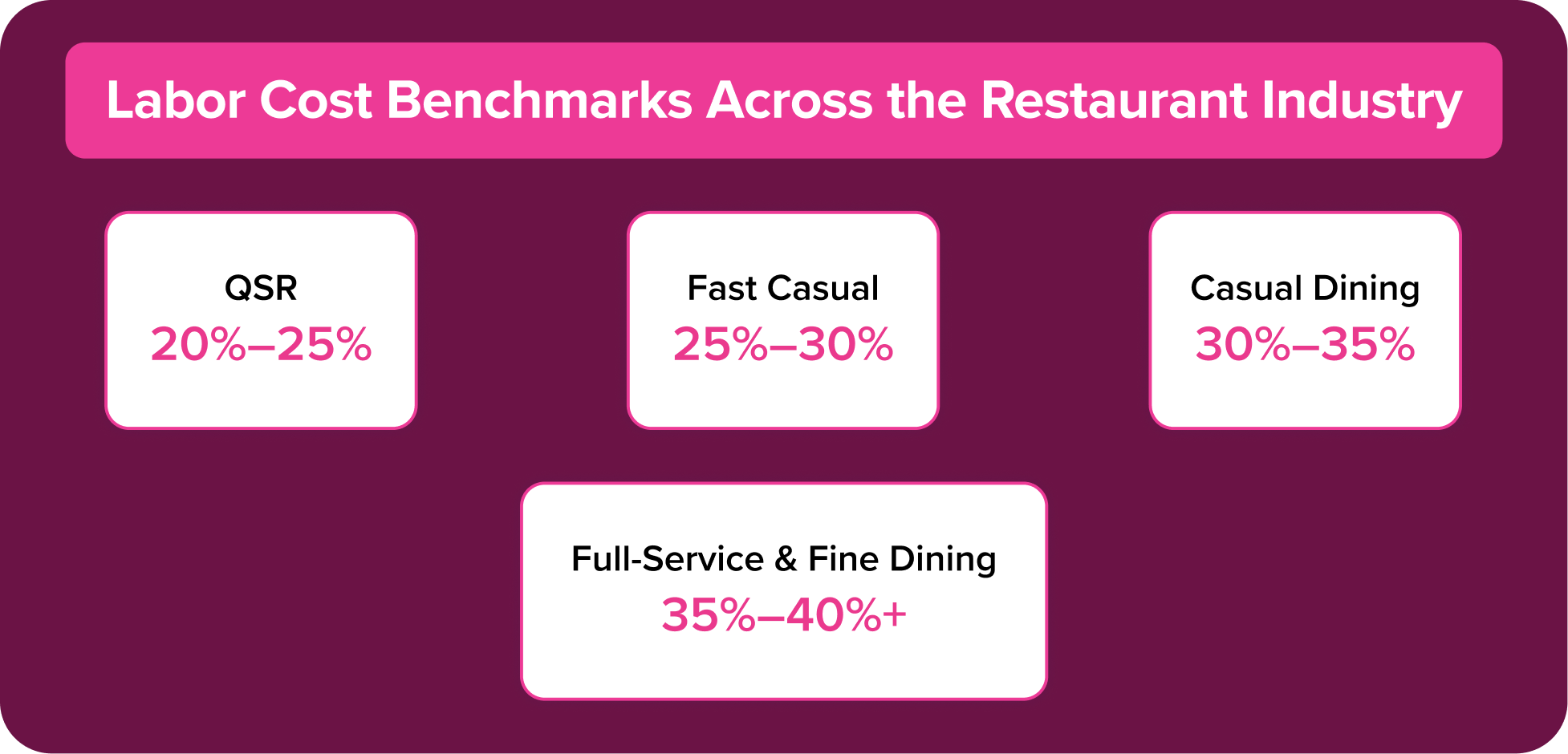 Labor Cost Benchmarks Across the Restaurant Industry