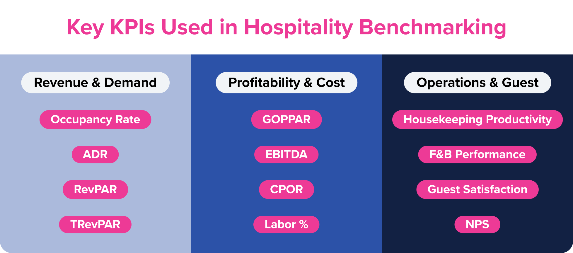 Key KPIs used in hospitality benchmarking