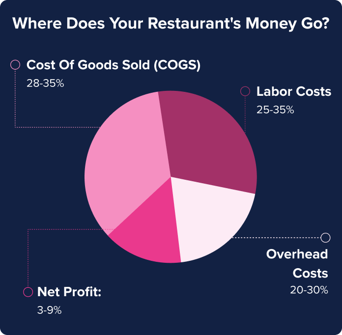 Restaurant cost analysis chart showing COGS sold, labor costs, overhead, and net profit percentages