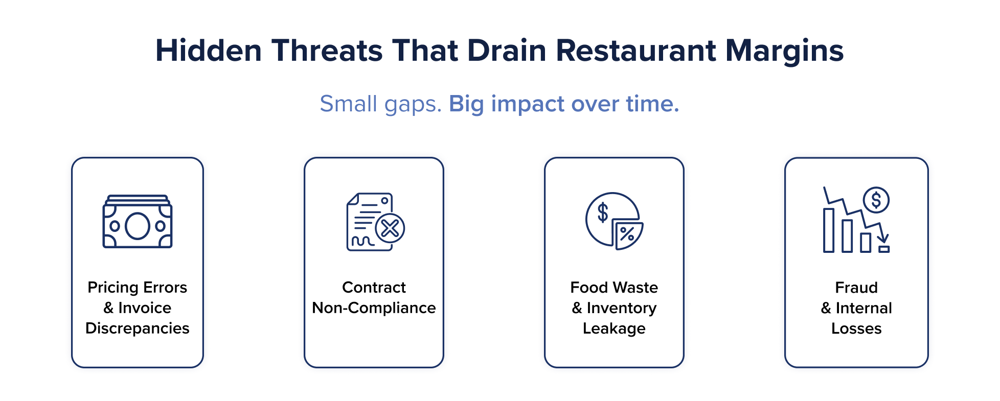 Icons representing pricing errors, contract non-compliance, food waste, and fraud in restaurants Icons representing pricing errors, contract non-compliance, food waste, and fraud in restaurants