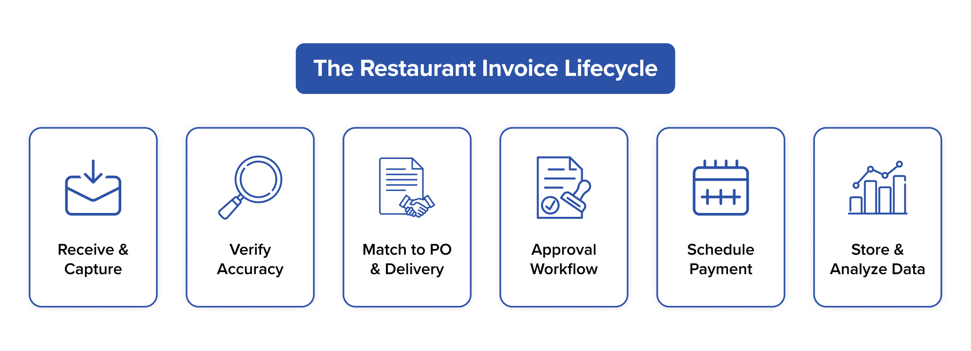 Restaurant invoice lifecycle