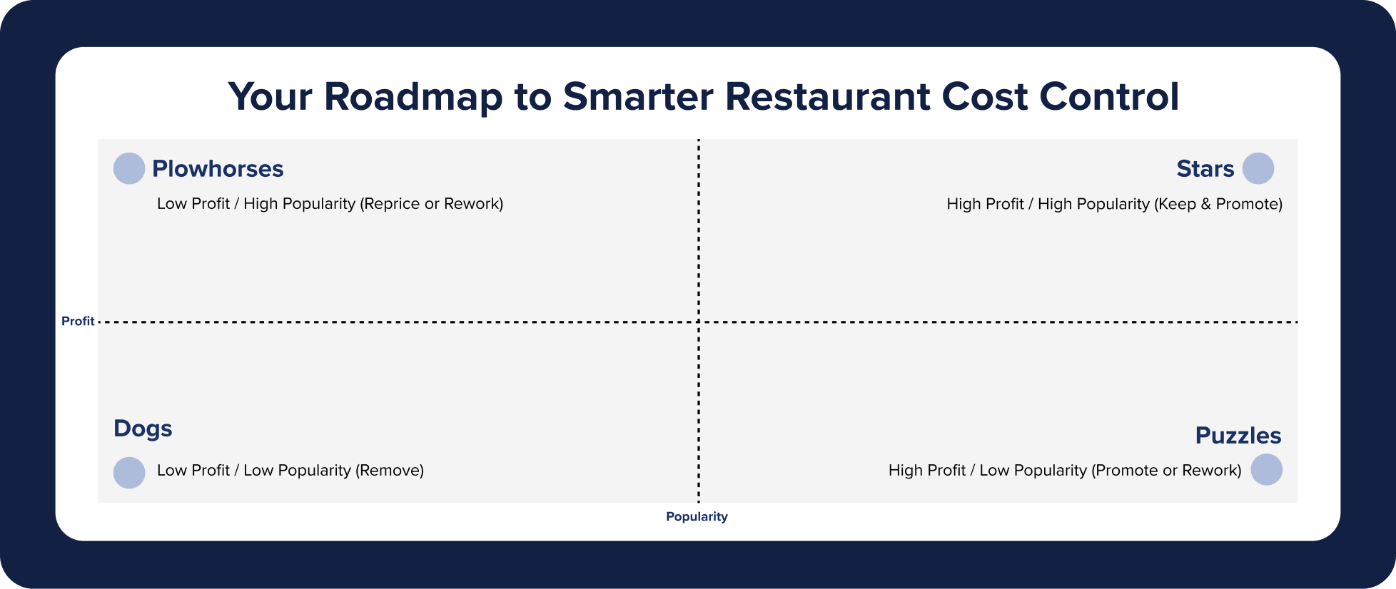 Restaurant cost analysis menu engineering