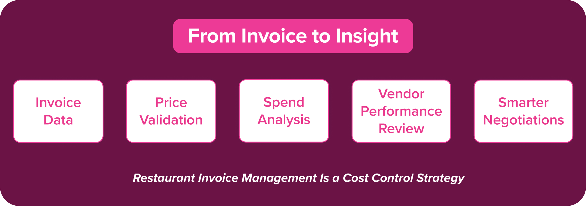 Restaurant invoice management process
