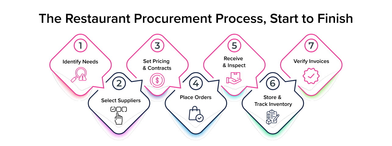 Restaurant procurement workflow timeline showing step-by-step process