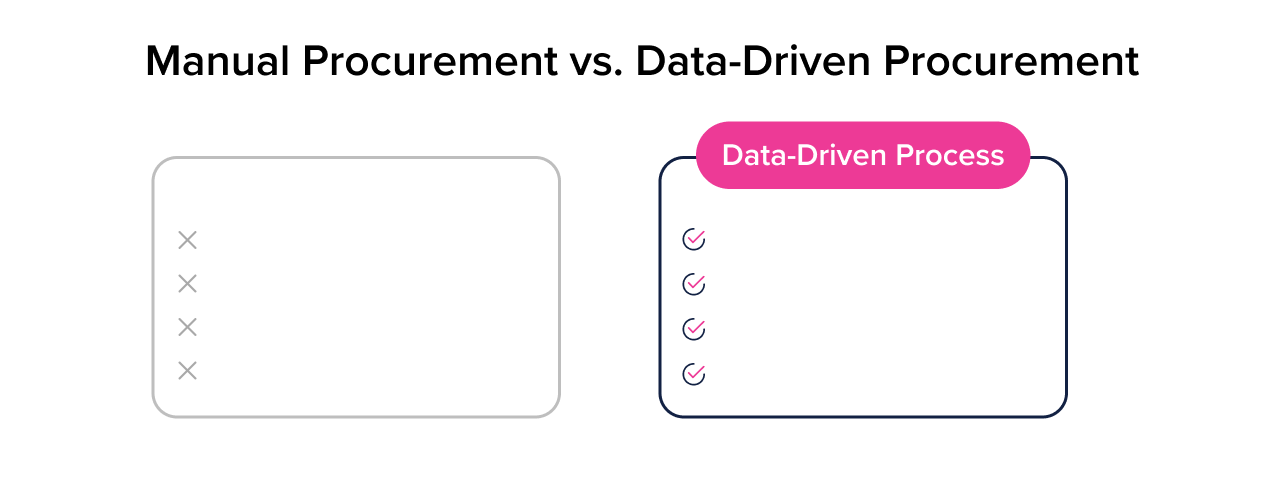 Comparison of manual procurement versus data-driven procurement in restaurants