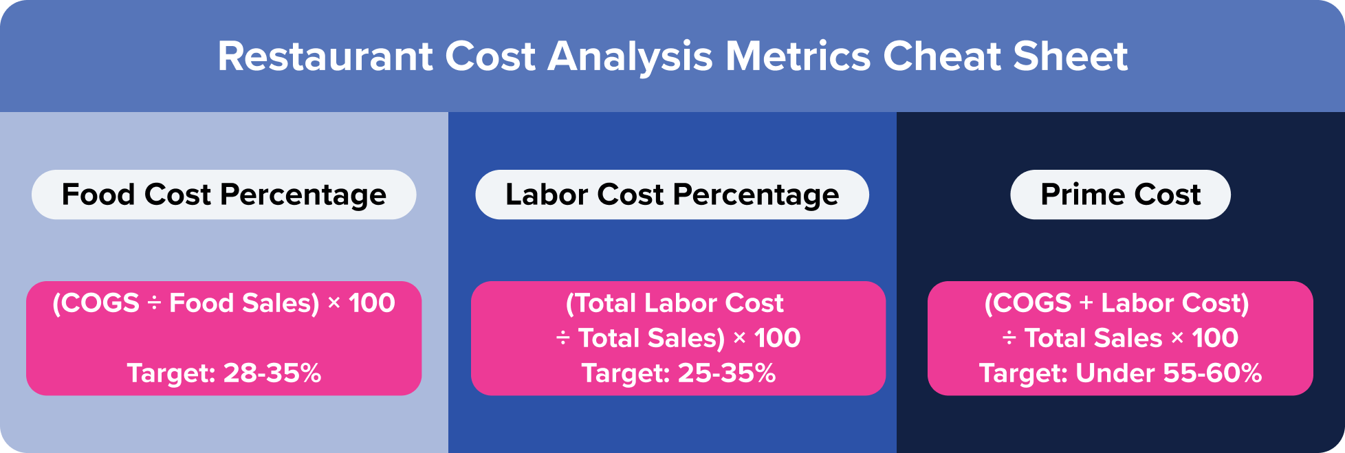 Restaurant cost analysis formulas