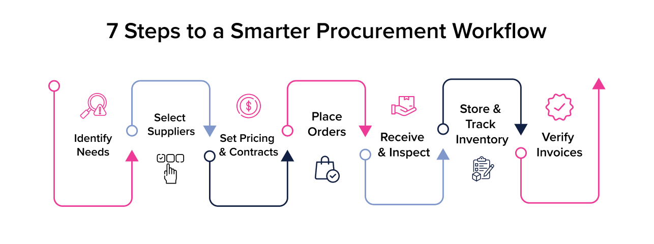Restaurant procurement workflow