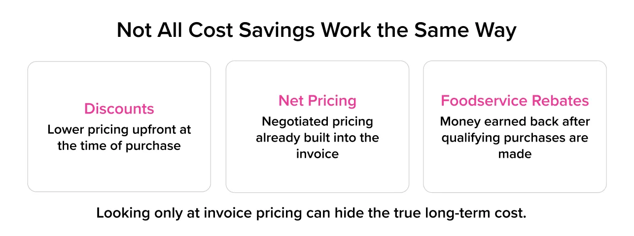 Comparison of discounts, net pricing, and foodservice rebates in hospitality purchasing Comparison of discounts, net pricing, and foodservice rebates in hospitality purchasing