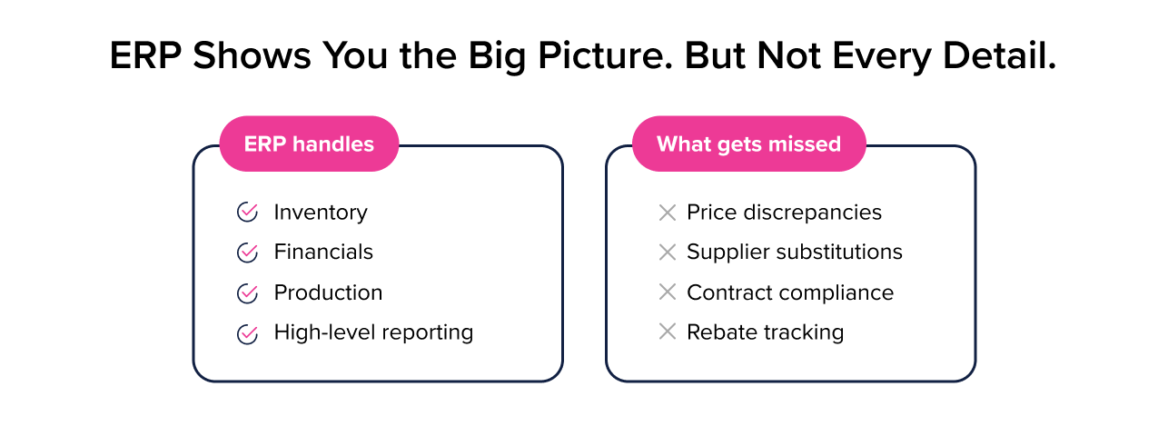 ERP handles inventory & financials, but misses price discrepancies, substitutions, & rebate tracking