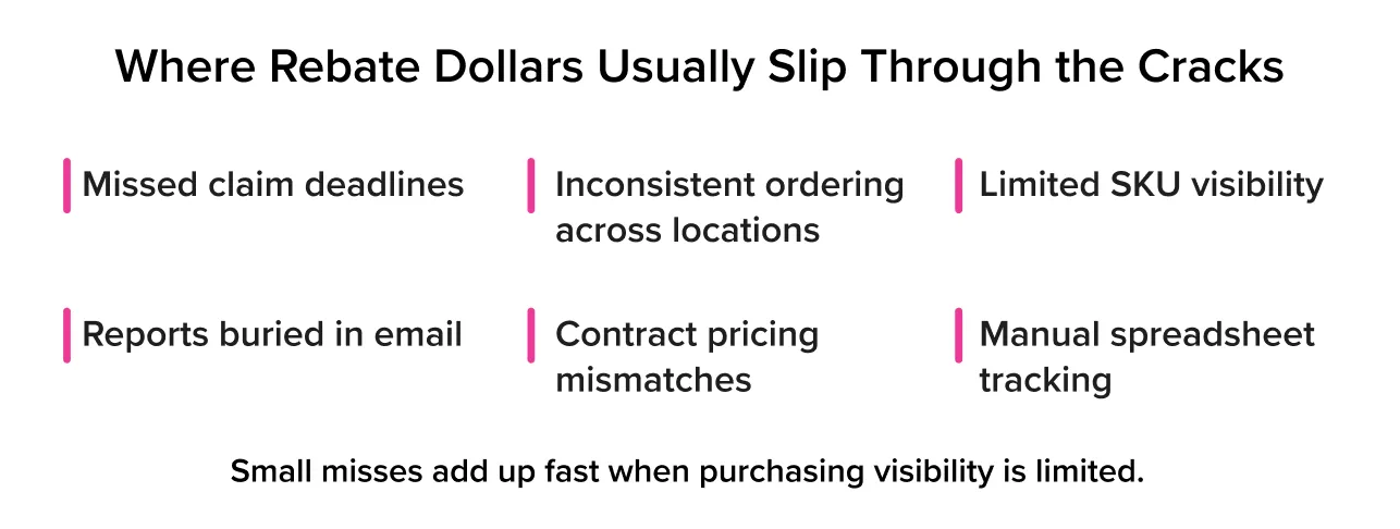 Common foodservice rebate tracking issues including missed claims and limited SKU visibility Common foodservice rebate tracking issues including missed claims and limited SKU visibility