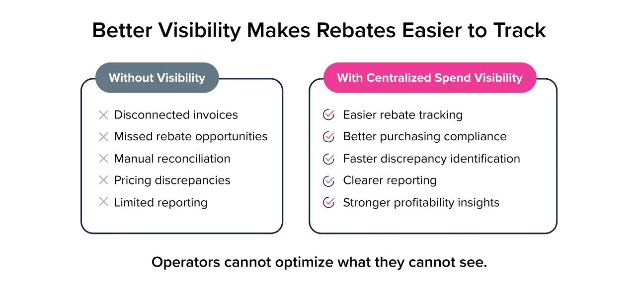 Centralized spend visibility improves foodservice rebate tracking and purchasing compliance Centralized spend visibility improves foodservice rebate tracking and purchasing compliance