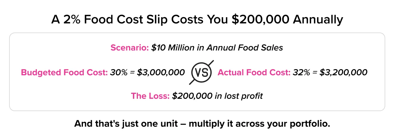 How food cost problems can increase annual food expenses by $200,000 How food cost problems can increase annual food expenses by $200,000