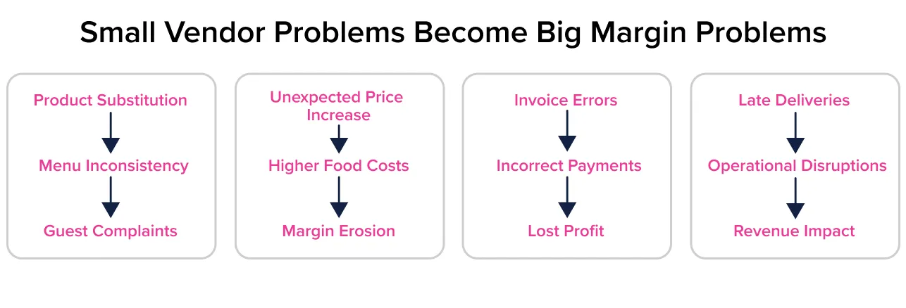 How minor vendor management problems escalate into significant margin erosion in hospitality How minor vendor management problems escalate into significant margin erosion in hospitality