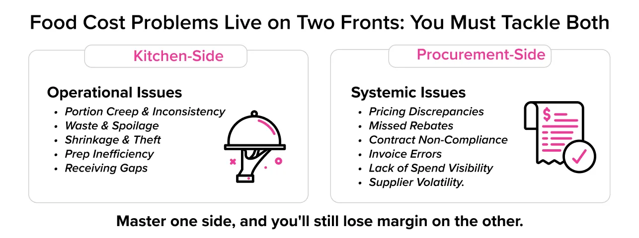 Comparison of kitchen-side and procurement-side food cost problems Comparison of kitchen-side and procurement-side food cost problems