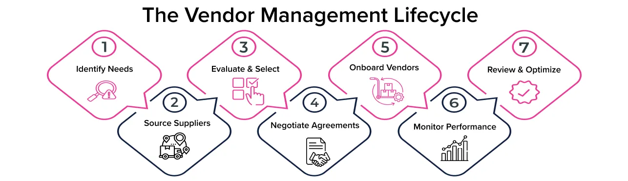 seven stages of the foodservice vendor management lifecycle seven stages of the foodservice vendor management lifecycle