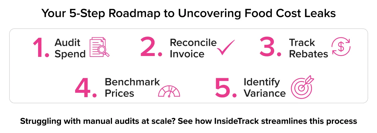 Five-step process for identifying food cost problems Five-step process for identifying food cost problems