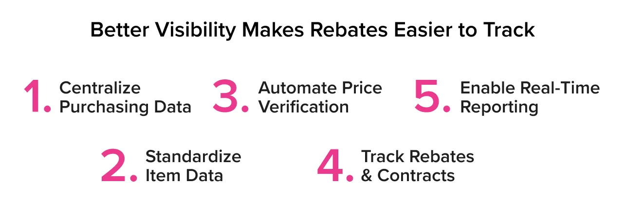 Five steps to improve spend visibility Five steps to improve spend visibility