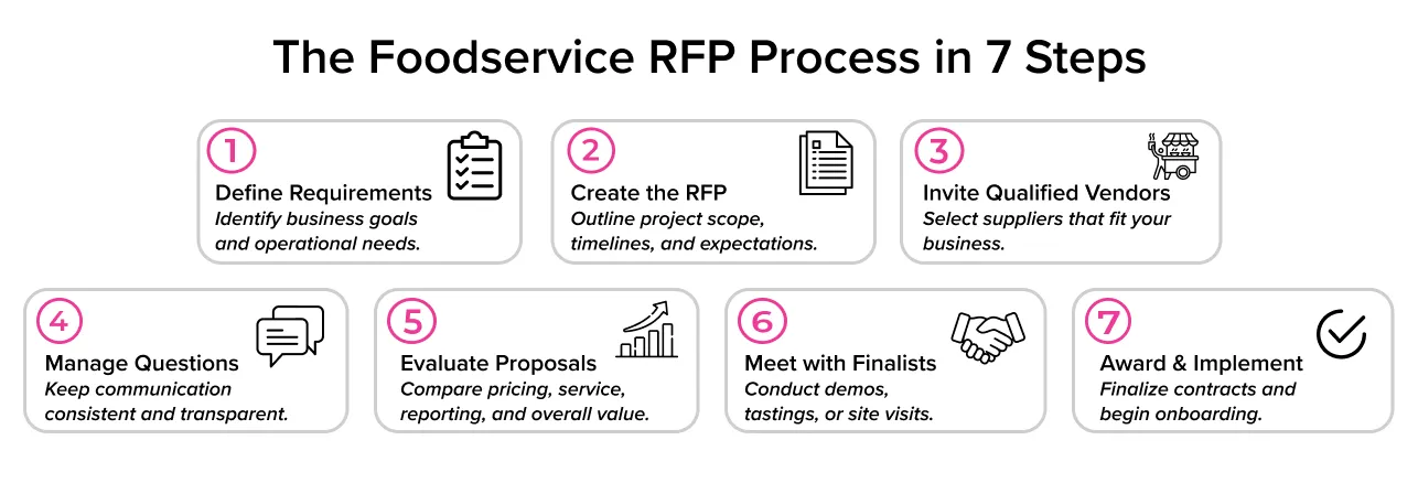 Seven steps of the foodservice RFP process from defining requirements to implementation