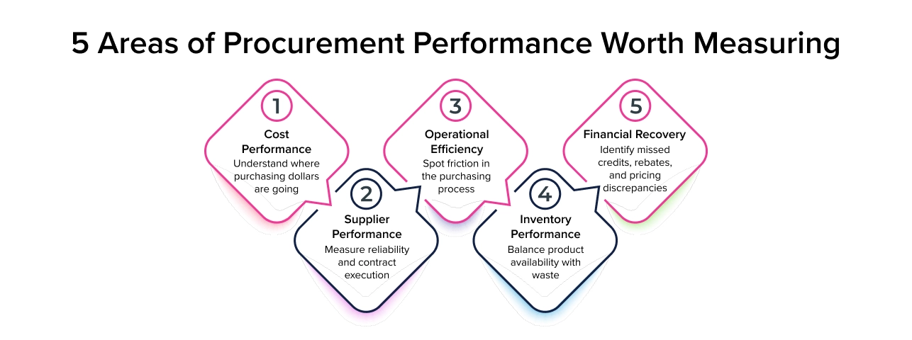 Five areas of procurement performance worth measuring