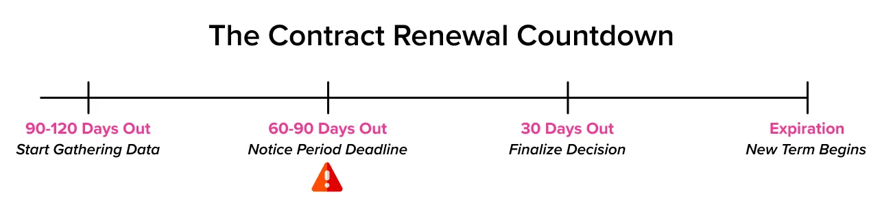 Contract renewal countdown timeline
