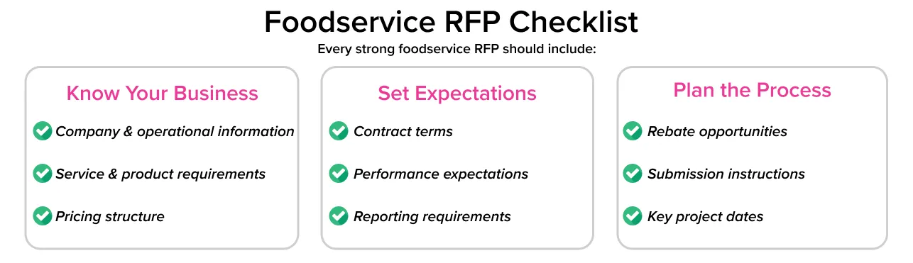 Foodservice RFP checklist covering business information, expectations, and planning