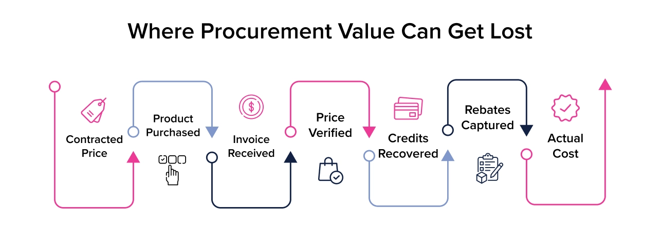 Flowchart illustrating the purchasing flow from contracted price to actual cost
