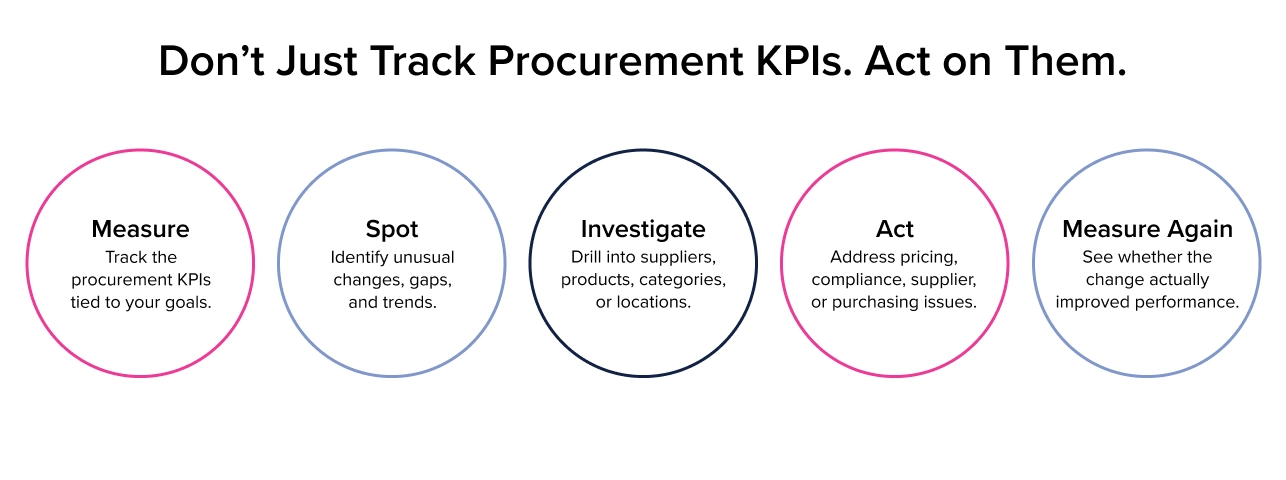 5-step process graphic for procurement KPIs