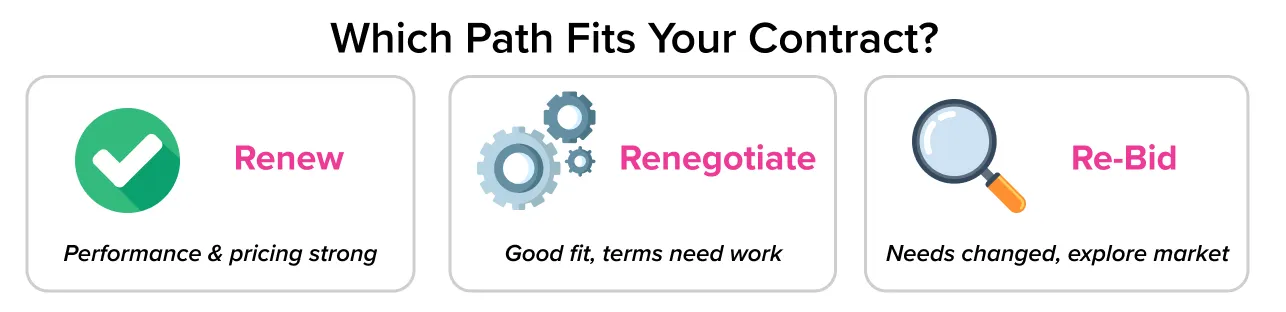 Contract decision showing three paths