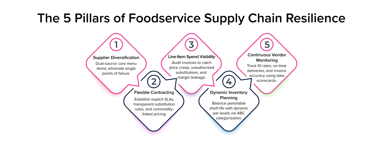5 pillars of foodservice supply chain resilience 5 pillars of foodservice supply chain resilience