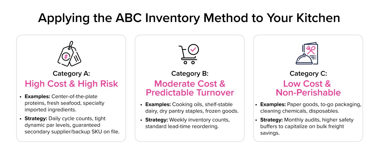 ABC inventory method for restaurant kitchens ABC inventory method for restaurant kitchens