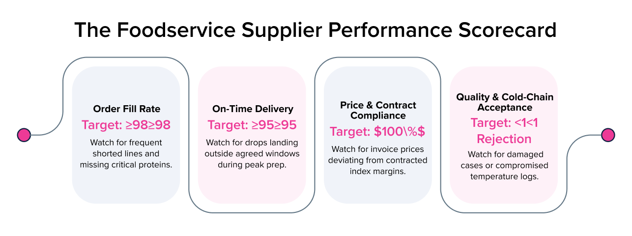 Foodservice supplier performance scorecard with metrics Foodservice supplier performance scorecard with metrics